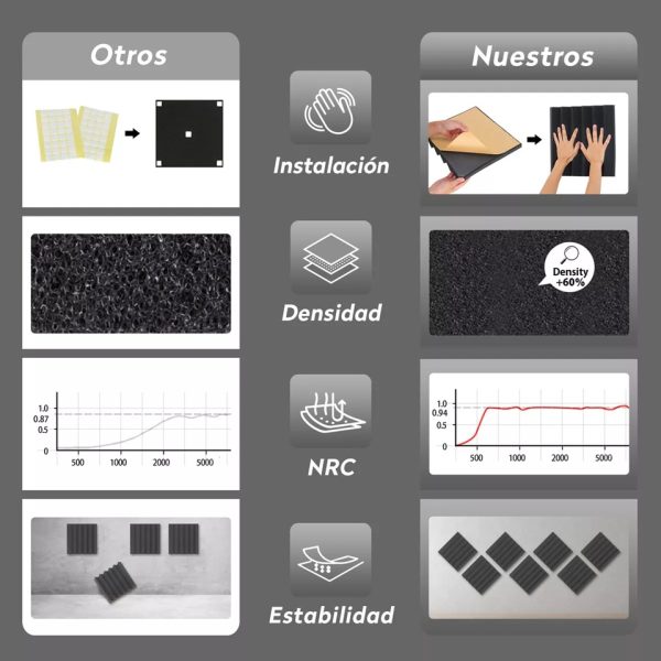 KIT 6 UNIDADES ESPONJA ACUSTICA DISEÑO CUNEIFORME AUTOADHESIVA 30X30X5CM - Imagen 5